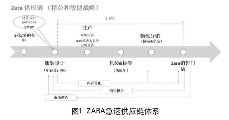 基于价值链和供应链管理的zara品牌运营模式研究