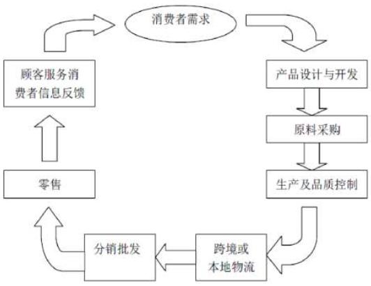 中国供应链管理专题市场调研分析